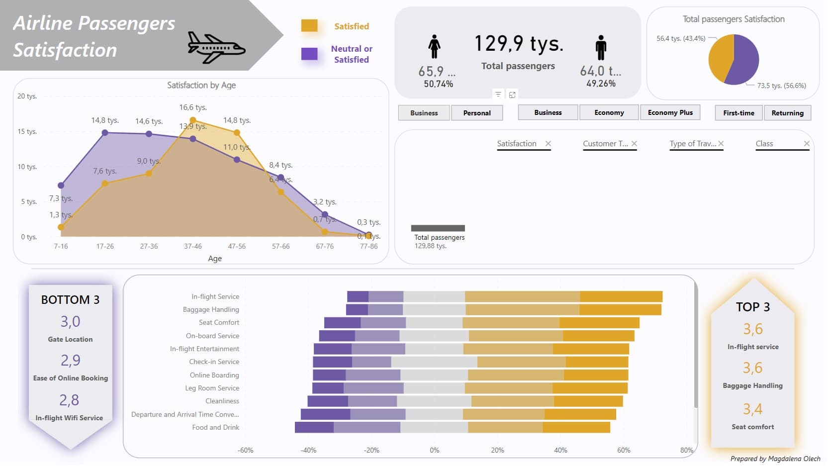 Airline Passengers Satisfaction Dashboard