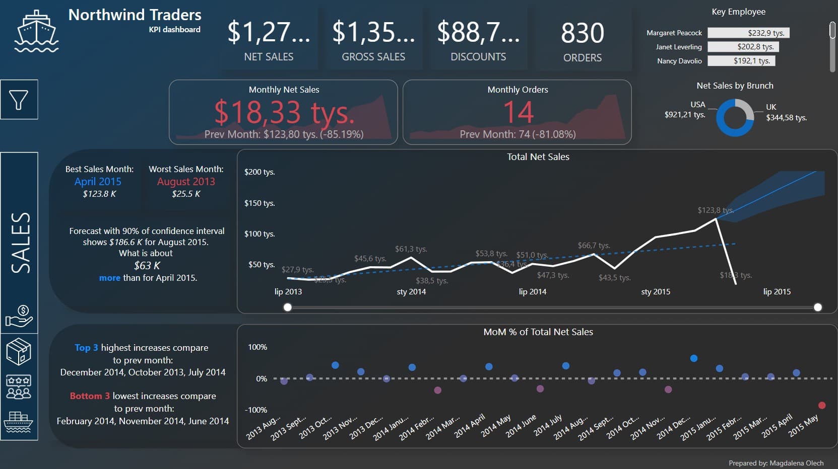 KPI Dashboard for Northwind Traders